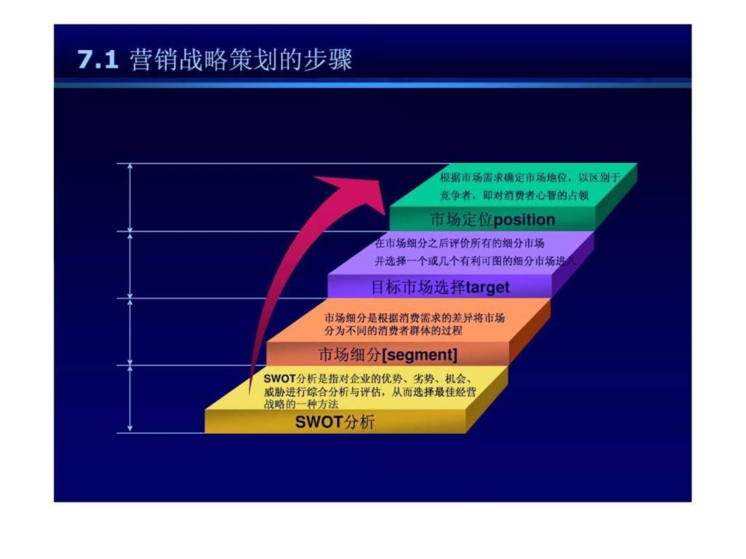 第7章 市场调研策划课件——企业营销策划的方法、技巧与文案